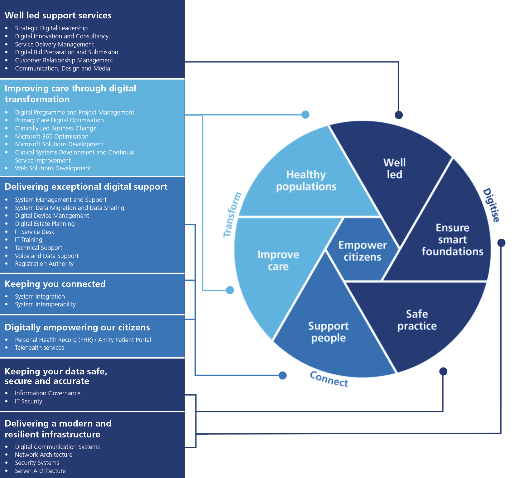 NHS Informatics Merseyside's Digital Services aligned to the What Good Looks Like (WGLL) framework